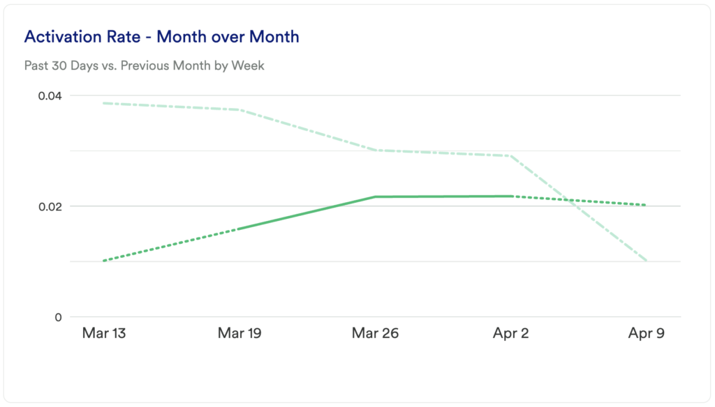 an example chart for activation rate month over month