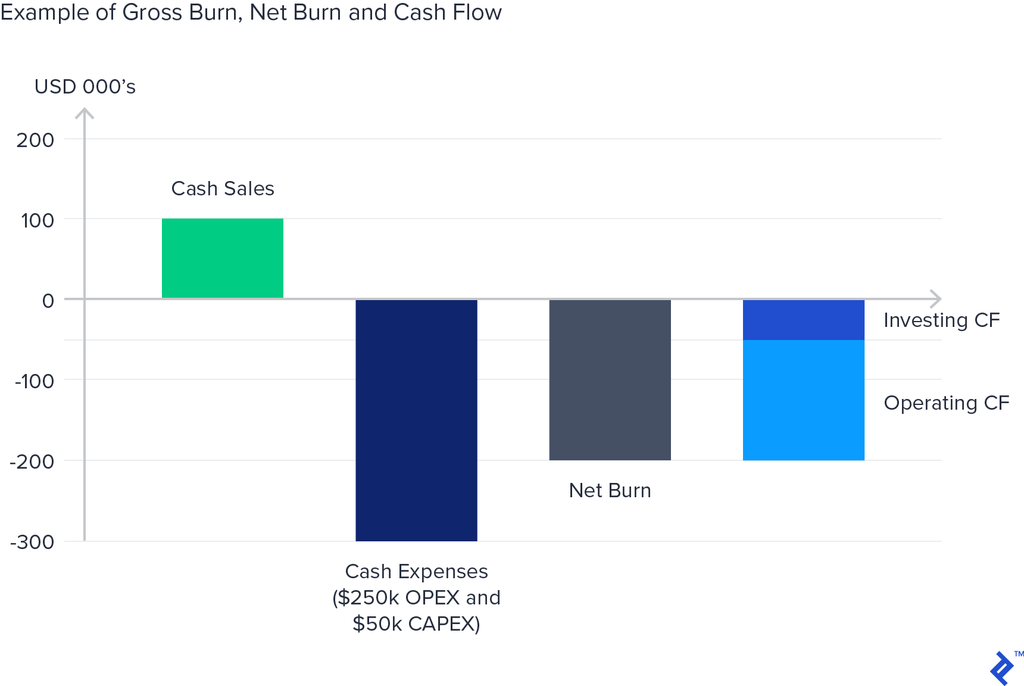 Burn Rate: Example of Gross Burn, Net Burn and Cash Flow